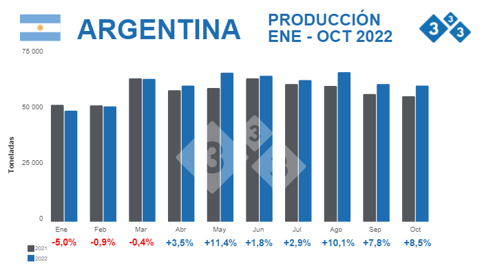 Fuente: Secretaría de Agricultura Ganadería y Pesca - Ministerio de Economía Argentina. % Variaciones porcentuales respecto 2021.